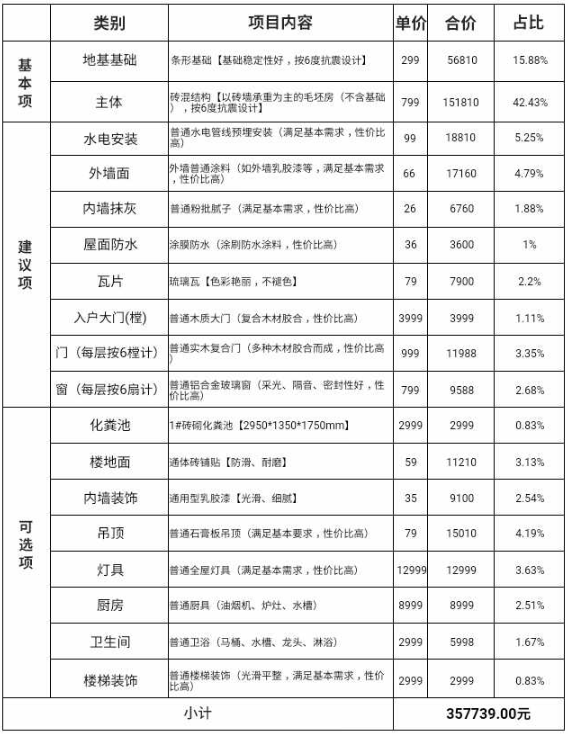 一個農(nóng)村鄉(xiāng)村小別墅造價費(fèi)用是怎樣的？